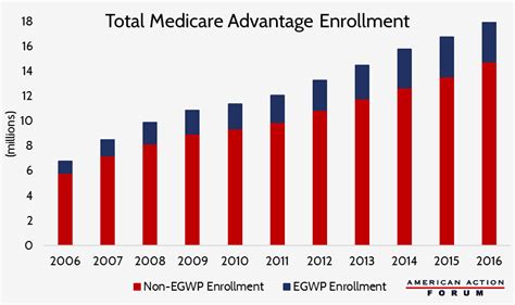 Primer: Medicare Advantage Employer.